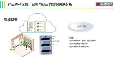用AI打造智慧門店，云從科技讓零售營銷精準(zhǔn)如 Facebook 廣告