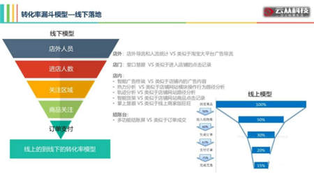 用AI打造智慧門店，云從科技讓零售營銷精準(zhǔn)如 Facebook 廣告