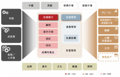 華興資本鳴鑼上市，專注新經(jīng)濟(jì)對(duì)傳統(tǒng)同行“換道超車”