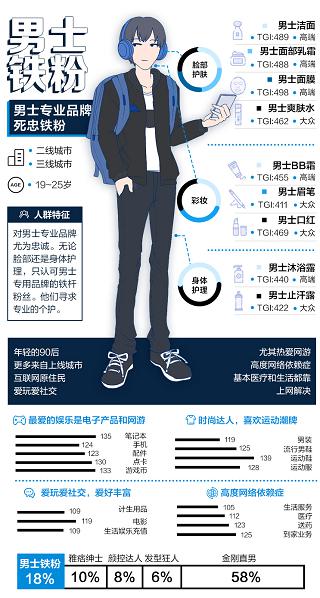男性理容市場崛起，看天貓超級體驗周如何玩轉“男色時代”
