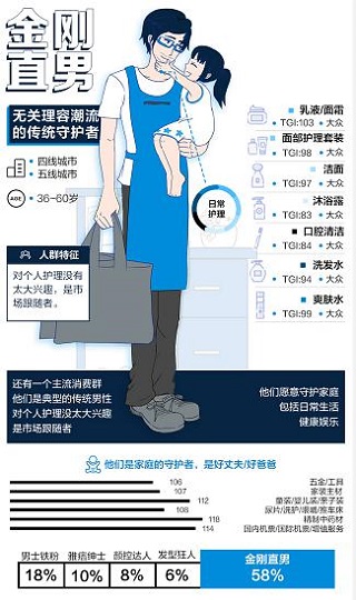 男性理容市場崛起，看天貓超級體驗周如何玩轉“男色時代”