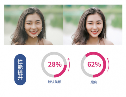 相芯科技發(fā)布新版人臉特效SDK，更高性能，更低功耗