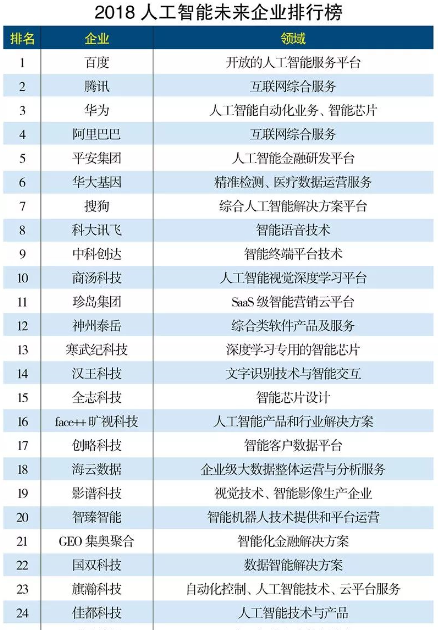 國雙榮登2018人工智能未來企業(yè)排行榜 彰顯AI前瞻視角