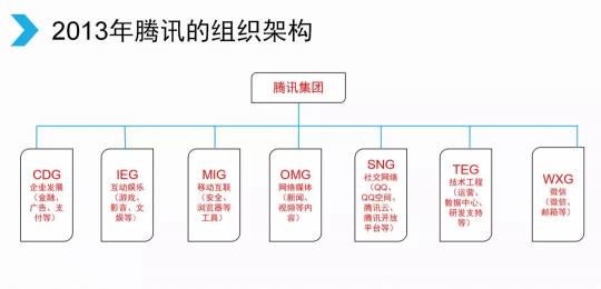 騰訊宣布架構(gòu)變革，開啟下一個產(chǎn)業(yè)互聯(lián)網(wǎng)時代