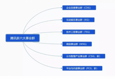 剛剛，騰訊宣布大變革！互聯(lián)網(wǎng)開啟下一個(gè)時(shí)代！