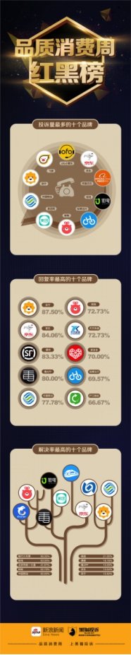 新浪新聞“品質(zhì)消費(fèi)周” 打造守護(hù)消費(fèi)者權(quán)益的優(yōu)質(zhì)平臺(tái)