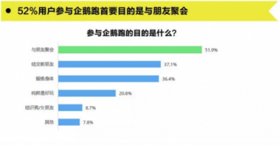 騰訊體育的企鵝跑為體育年輕化營銷帶來哪些啟示？