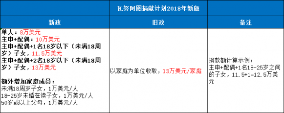 喜大普奔！瓦努阿圖護(hù)照直降5萬美元
