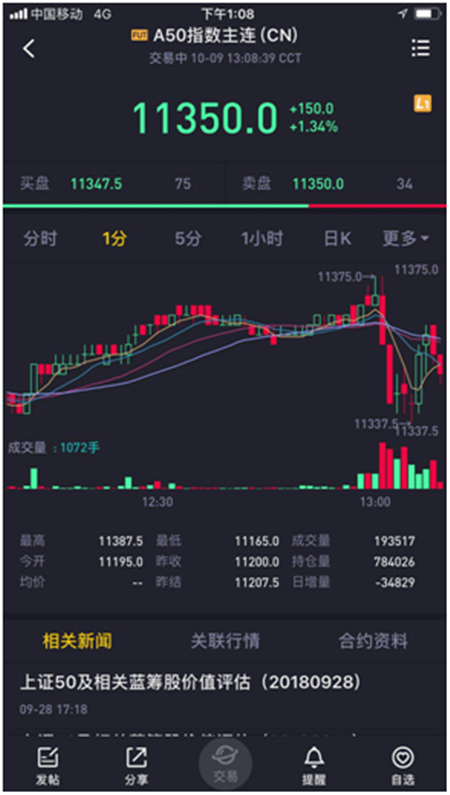 老虎證券推期貨行情 投資者可免費(fèi)看A50、恒指等期指行情