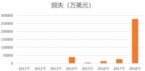 是什么造成了如今區(qū)塊鏈的熊市？