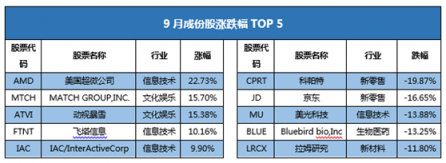富途證券發(fā)布9月新經(jīng)濟指數(shù)報告 全球新經(jīng)濟走向何方？