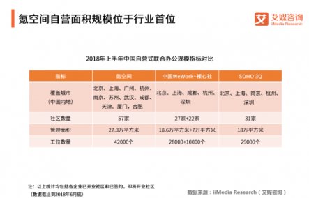 軟銀有意收購WeWork，為何堅定看好聯(lián)合辦公？
