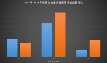 騰訊安全《2018上半年仿冒公檢法趨勢(shì)研究報(bào)告》：Q2季度仿冒公檢法惡意應(yīng)用增長(zhǎng)70%