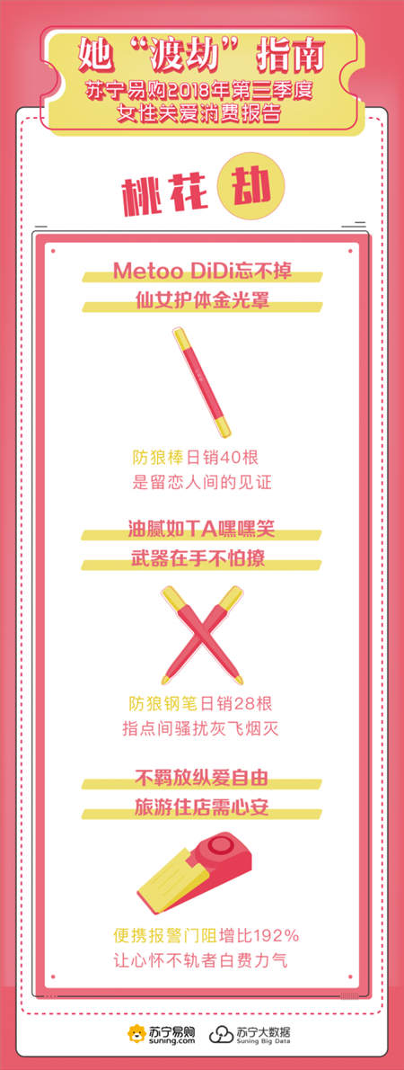 蘇寧女性消費數(shù)據(jù)：防狼工具銷量激增 前任效應明顯