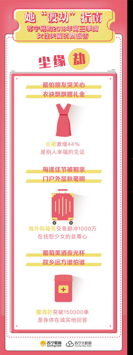 蘇寧女性消費數(shù)據(jù)：防狼工具銷量激增 前任效應明顯