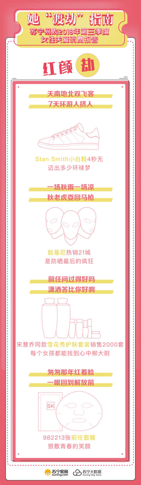 蘇寧女性消費數(shù)據(jù)：防狼工具銷量激增 前任效應明顯