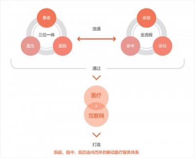 二十余載執(zhí)手相伴 北大醫(yī)信“互聯(lián)網(wǎng)+”獻(xiàn)禮北醫(yī)三院建院60周年