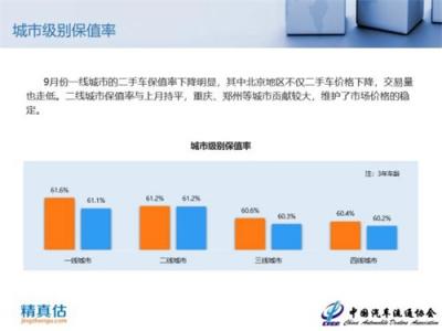 2018年9月中國(guó)汽車(chē)保值率報(bào)告：新車(chē)降價(jià)沖擊二手車(chē)市場(chǎng)