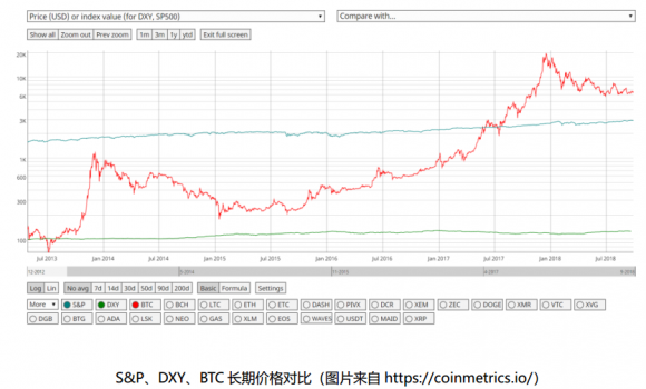 虛擬貨幣VS傳統(tǒng)資產(chǎn)，到底誰風(fēng)險更大？