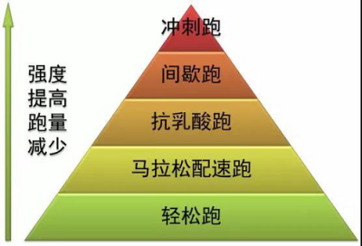 李子成說(shuō)：沒(méi)有練過(guò)輕松跑，再怎么跑都不會(huì)輕松！