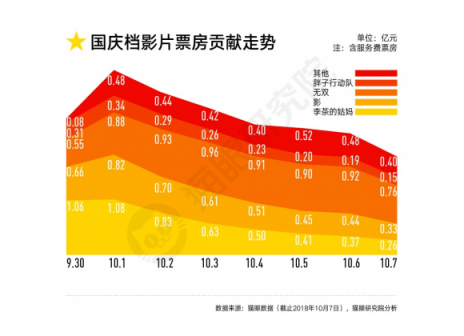 國慶檔口碑效應(yīng)加快，看娛樂多元化下貓眼平臺(tái)如何吸引用戶