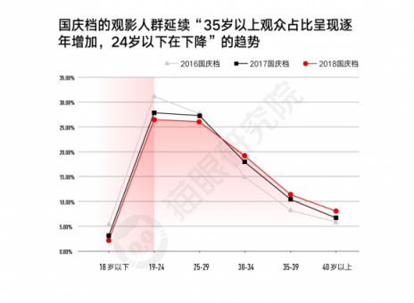 國慶檔口碑效應(yīng)加快，看娛樂多元化下貓眼平臺(tái)如何吸引用戶