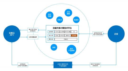 從下載到區(qū)塊鏈，迅雷分布式技術(shù)解讀