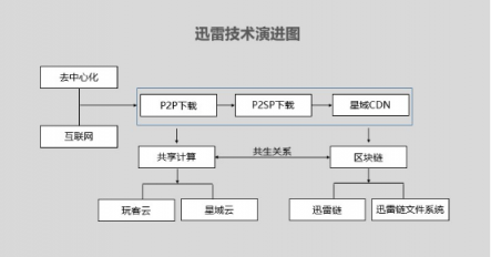 從下載到區(qū)塊鏈，迅雷分布式技術(shù)解讀