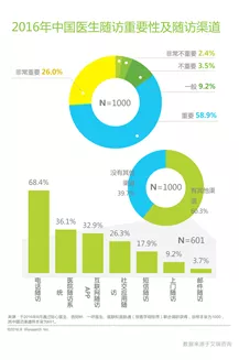 醫(yī)生難言的事實(shí)：隨訪重要卻難做，怎么辦？