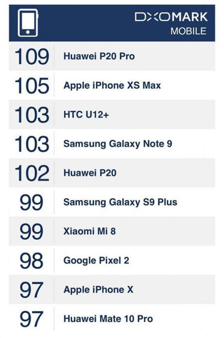為何華為P20?Pro?更勝iPhone?XS?Max？?DxOMark官方評(píng)測(cè)這樣說(shuō)