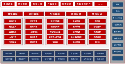 益田集團(tuán)：借力釘釘+藍(lán)凌0A，實現(xiàn)智慧地產(chǎn)的高效辦公
