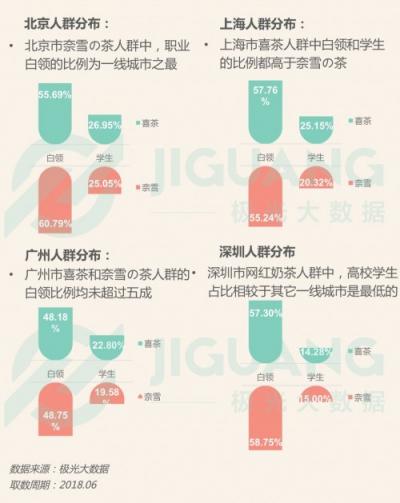 極光大數(shù)據(jù)：能否俘獲白領(lǐng)和學(xué)生，也許是檢驗(yàn)網(wǎng)紅奶茶的最佳標(biāo)準(zhǔn)