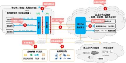華為云正式發(fā)布企業(yè)集成平臺ROMA解決方案，加速企業(yè)應用上云