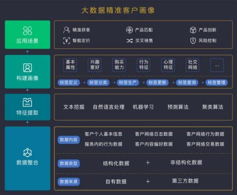 排列科技：畫虎畫皮更畫骨，大數(shù)據(jù)客戶畫像對商業(yè)銀行的意義