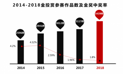 獲獎(jiǎng)率歷年最低的這屆金投賞，招行信用卡榮獲金獎(jiǎng)！