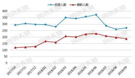 金益金服：行業(yè)正在逐漸回暖，網(wǎng)貸還能投資嗎?