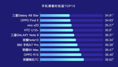 魯大師發(fā)布2018年Q3季手機溫度榜：這些手機發(fā)熱嚴重！