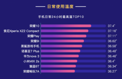 魯大師發(fā)布2018年Q3季手機溫度榜：這些手機發(fā)熱嚴重！