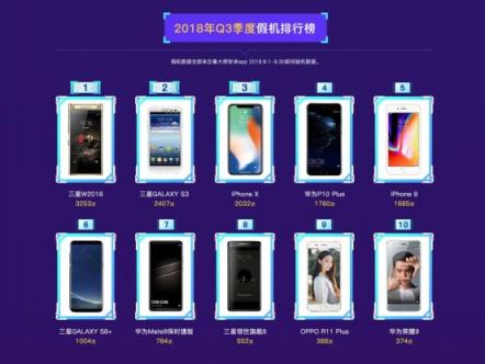 魯大師發(fā)布2018年Q3季假機(jī)榜：華為擠掉小米上位TOP3！