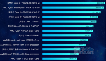 魯大師PC處理器性能排行：AMD撕裂者跑分碾壓英特爾， i9 7980XE屈居第二！