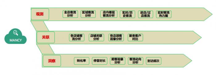 新零售時(shí)代，WIFIPIX用數(shù)據(jù)智能賦予線下門店三大能力