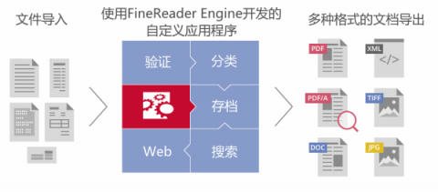 ABBYY推出FineReader Engine 12 SDK AI 支持布局重建、多語(yǔ)言識(shí)別