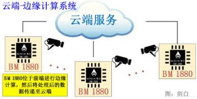 比特大陸發(fā)力邊緣計算，詳解終端AI芯片BM1880