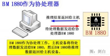 比特大陸發(fā)力邊緣計算，詳解終端AI芯片BM1880