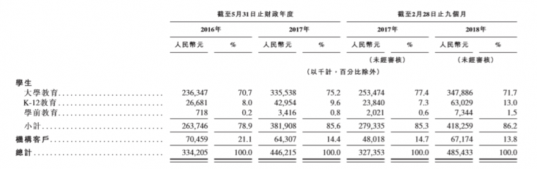 滬江VS新東方在線，兩份招股書(shū)你真的讀懂了么？