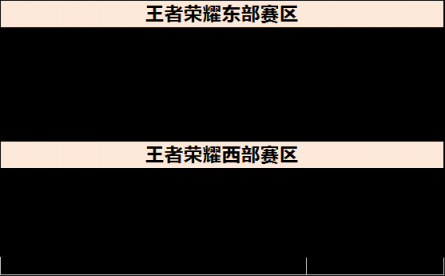京東杯王者榮耀大區(qū)賽邀請(qǐng)函獨(dú)家公開(kāi)！