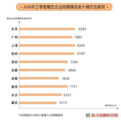 58同城出爐《2018第三季度人才流動報告》，北京成餐飲業(yè)“掘金圣地”