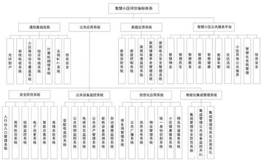 務必收藏：重慶智慧小區(qū)評價標準最全解讀