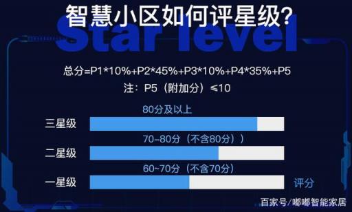 務必收藏：重慶智慧小區(qū)評價標準最全解讀