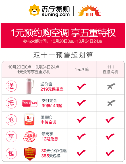 蘇寧易購率先點燃雙十一戰(zhàn)火，預付1元錢享5重特權